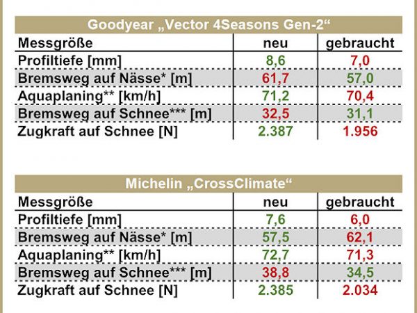 GTÜ testet gebrauchte Ganzjahresreifen 2017 neu