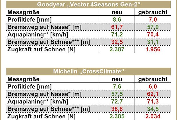 GTÜ testet gebrauchte Ganzjahresreifen 2017 neu