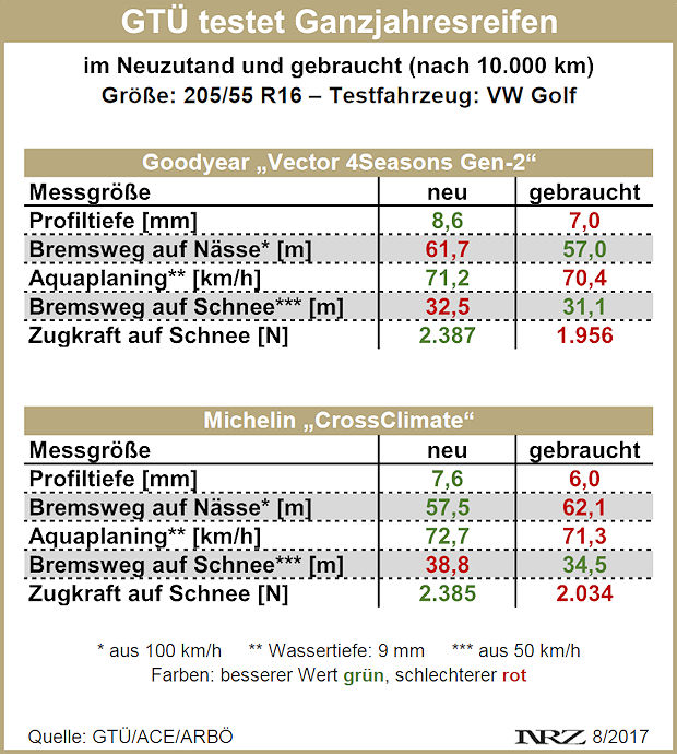 GTÜ testet gebrauchte Ganzjahresreifen 2017 neu