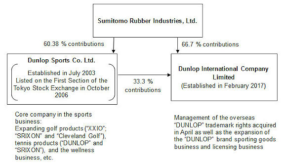 SRI integriert Dunlop Sports und Dunlop International