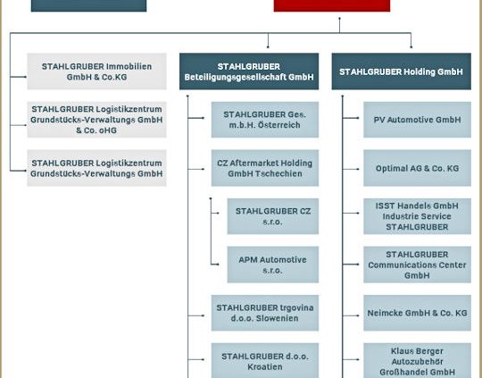 Stahgruber strategische Optionen