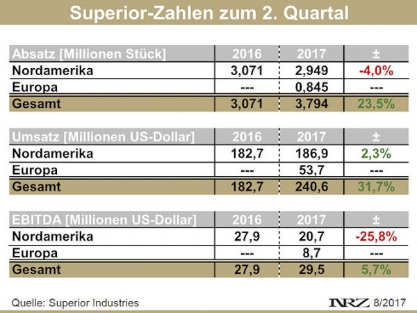 Superior Q2 2017