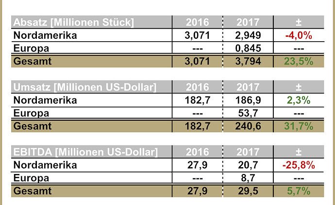 Superior Q2 2017