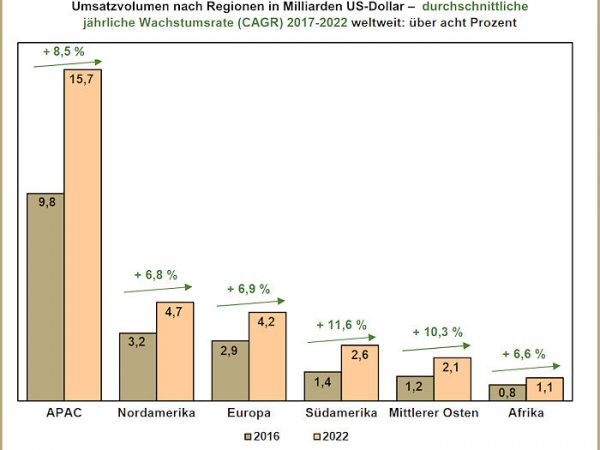 TechSci Research OTR Reifenmarkt 2016 2022