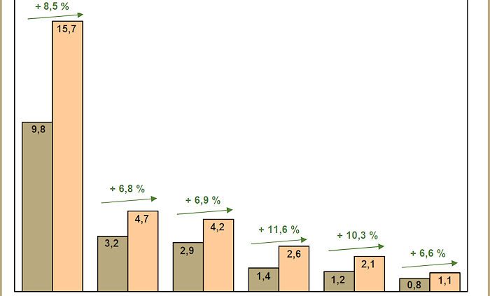 TechSci Research OTR Reifenmarkt 2016 2022