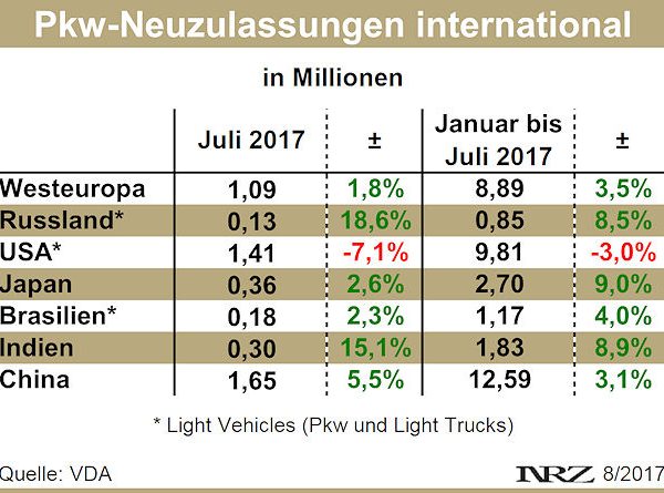 VDA Pkw und Light Verhicle Zulassungen international 2017 07