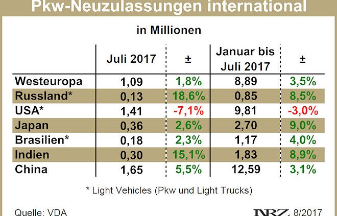 VDA Pkw und Light Verhicle Zulassungen international 2017 07