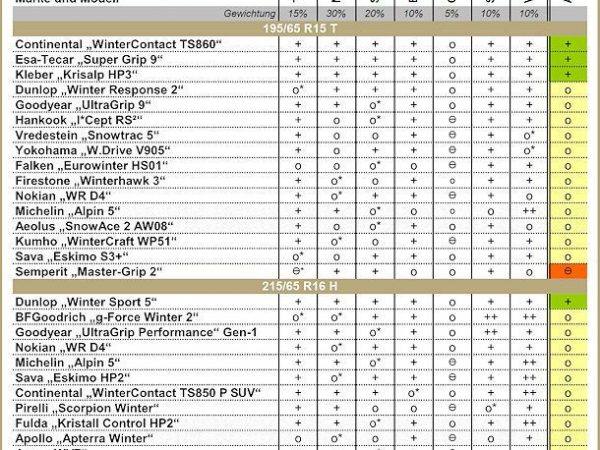 ADAC Winterreifentest 2017 ganz neu