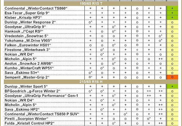 ADAC Winterreifentest 2017 ganz neu