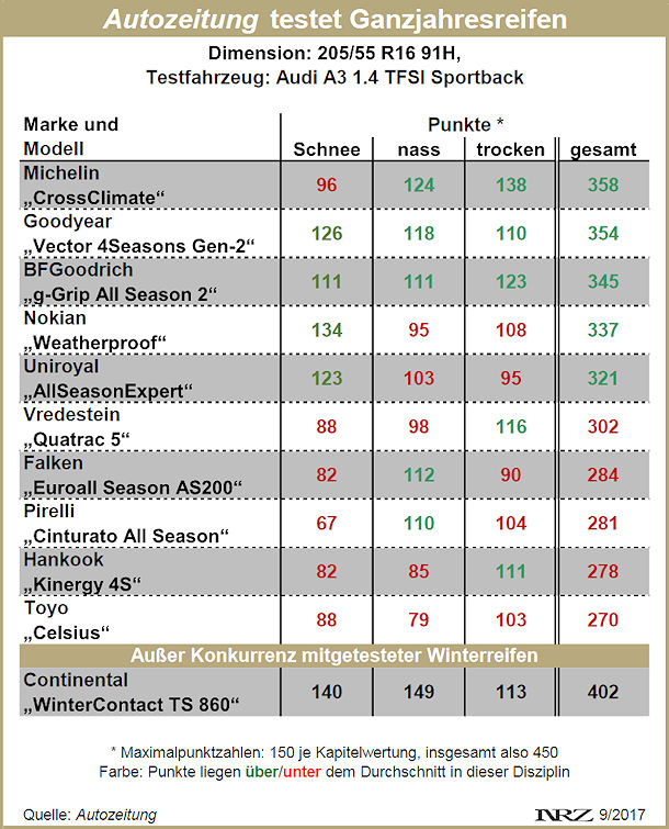 Autozeitung Ganzjahresreifentest 2017