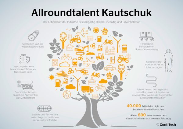 Continental Infografik Kautschukprodukte klein 1