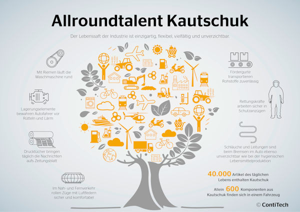 Continental Infografik Kautschukprodukte klein 1