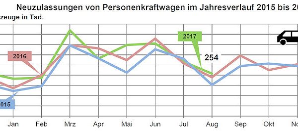 KBA Pkw Neuzulassungen 2017 08