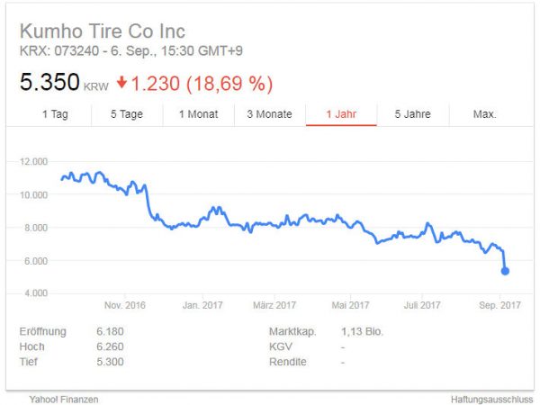 Kumho Aktienkurs tb