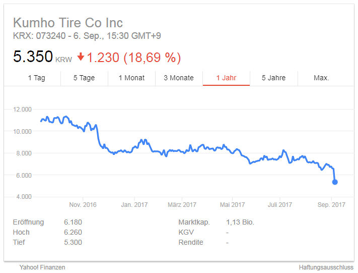 Kumho Aktienkurs tb