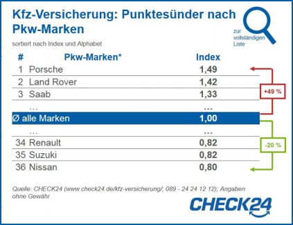 Porsche Check24 tb