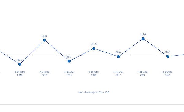ZDK Geschäftsklimaindex Q3 2017