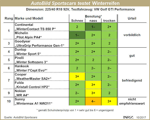 AutoBild Sportscars Winterreifentest 2017 neu