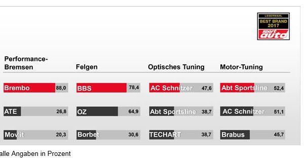 Best Brands Tuning