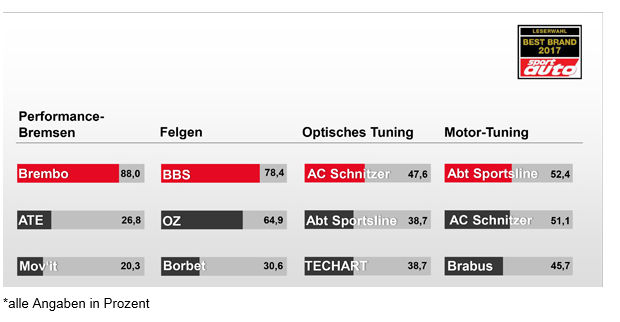 Best Brands Tuning