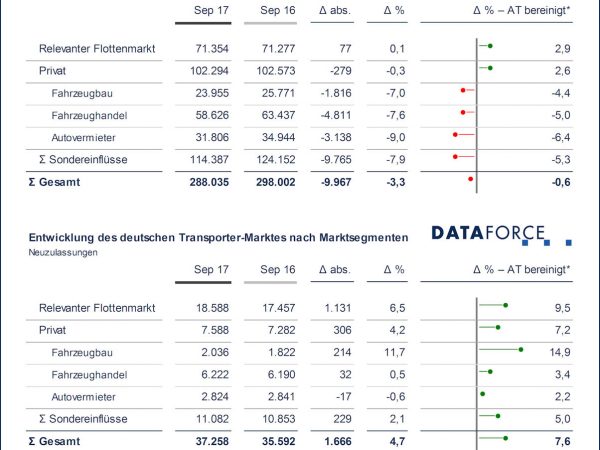 Dataforce Flottenmarkt September tb