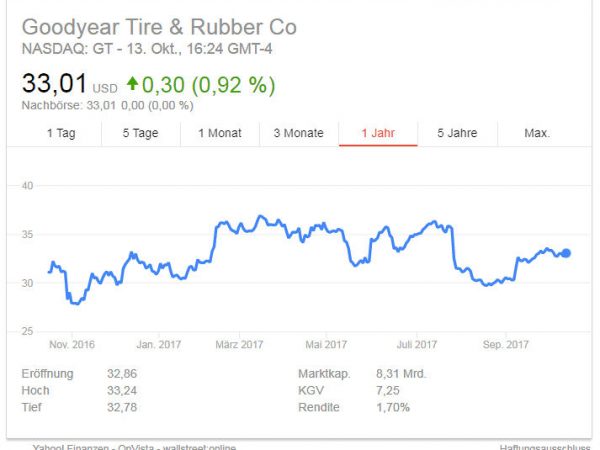 Goodyear Aktie tb
