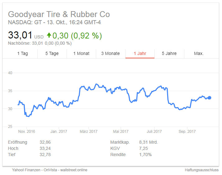 Goodyear Aktie tb