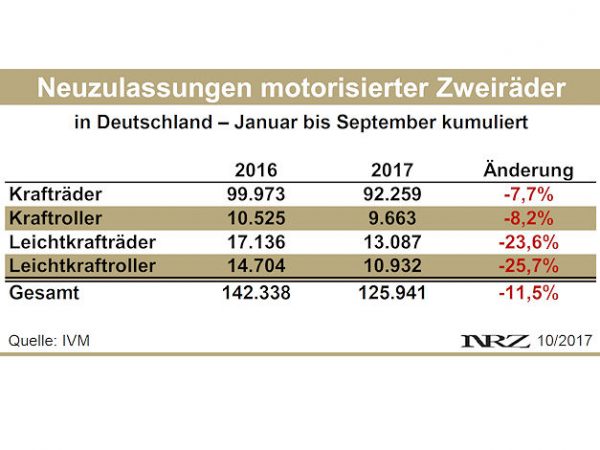 IVM Moppedneuzulassungen 2017 09