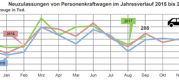 KBA Pkw Neuzulassungen 2017 09