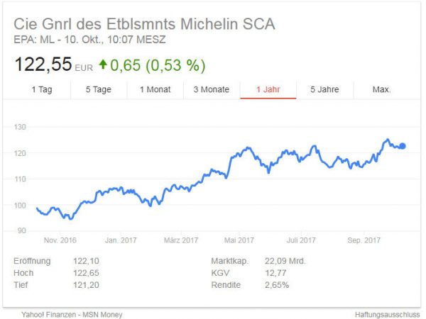 Michelin Aktie tb