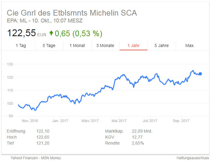 Michelin Aktie tb