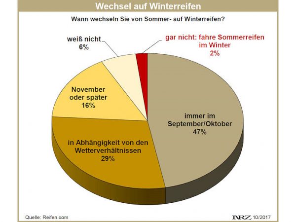 Reifen.com Umfrage Umrüstzeitpunkt 2017 neu