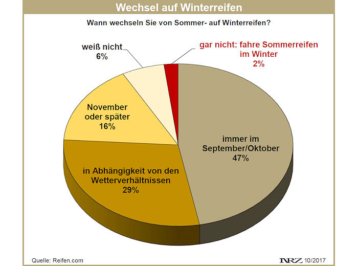 Reifen.com Umfrage Umrüstzeitpunkt 2017 neu
