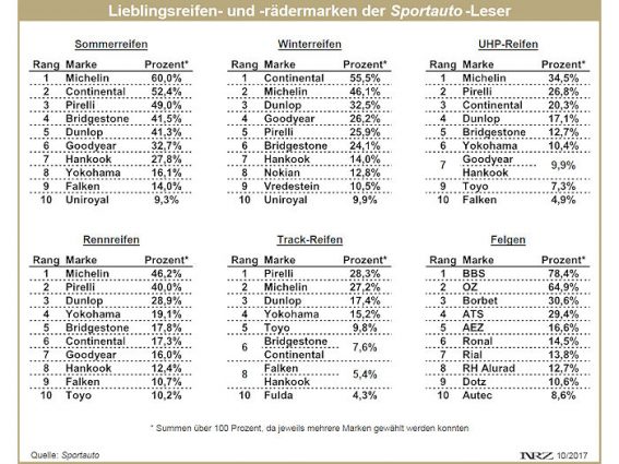 Sportauto Best Brand Wahl 2017