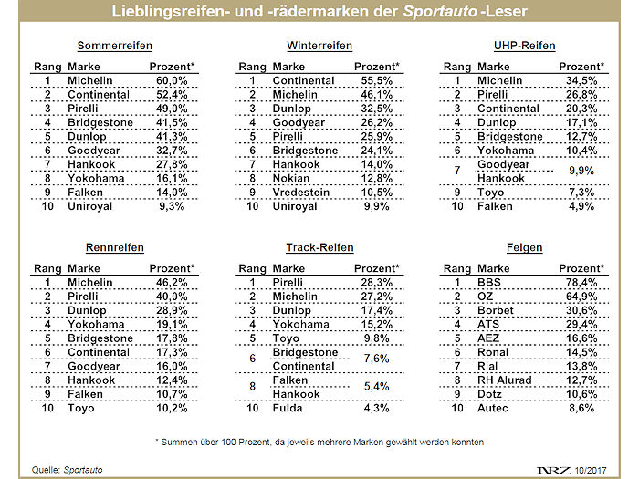 Sportauto Best Brand Wahl 2017