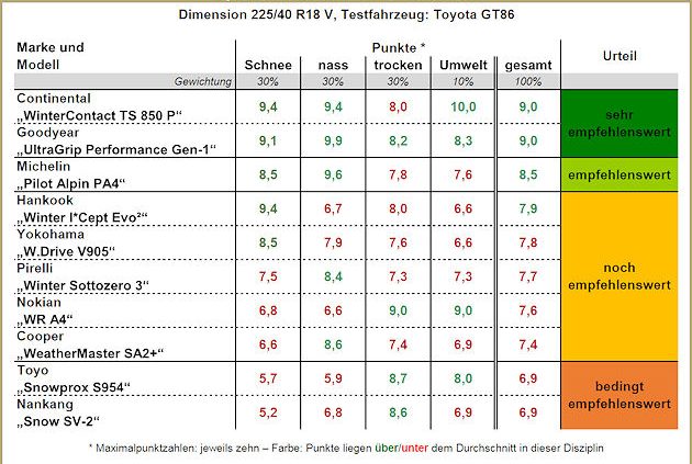 Sportauto Winterreifentest 2017