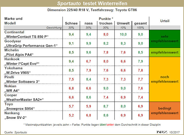 Sportauto Winterreifentest 2017