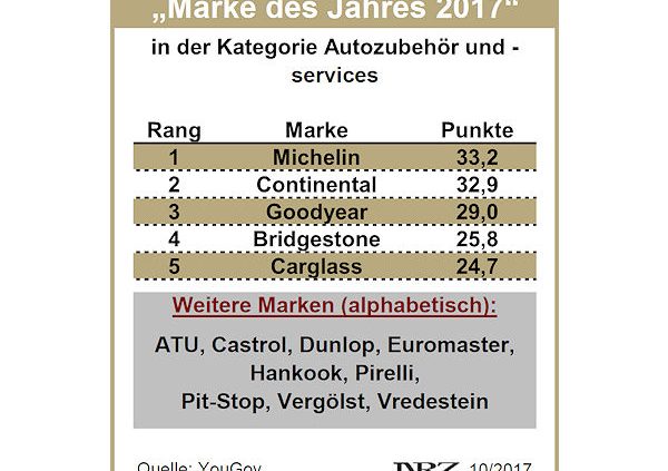 YouGov Marke des Jahres 2017 Autozubehör und services