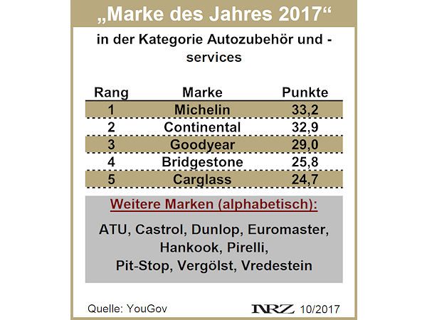 YouGov Marke des Jahres 2017 Autozubehör und services