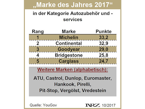 YouGov Marke des Jahres 2017 Autozubehör und services
