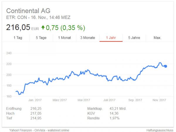 Aktienkurs Continental tb