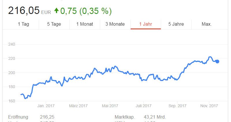 Aktienkurs Continental tb