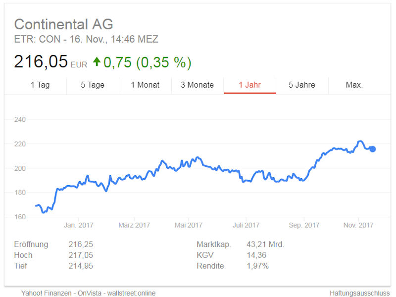 Aktienkurs Continental tb