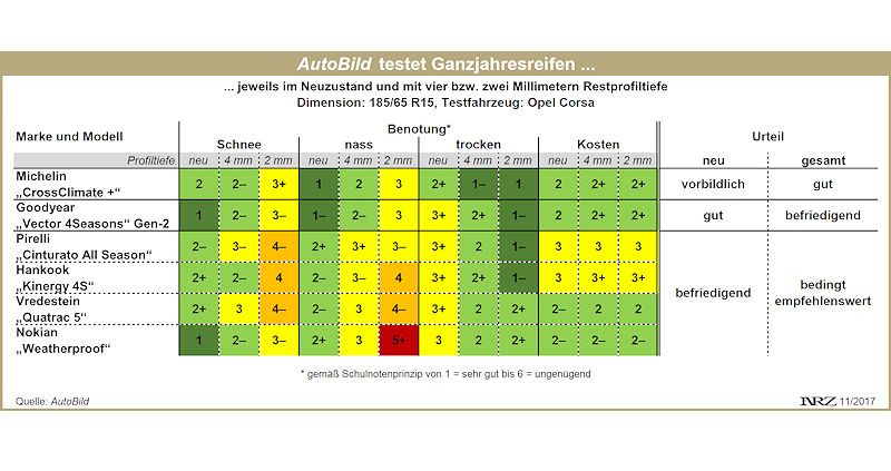 AutoBild LLP Ganzjahresreifentest 2017