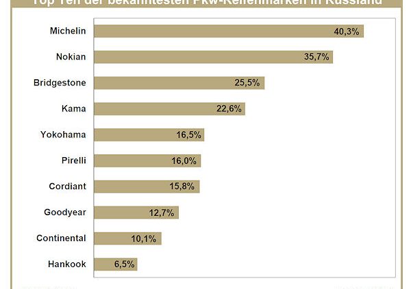 Autostat Reifenmarkenbekanntheit in Russland