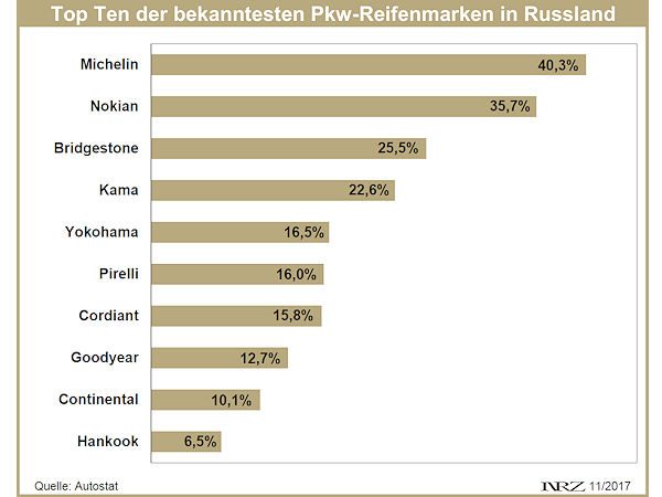 Autostat Reifenmarkenbekanntheit in Russland