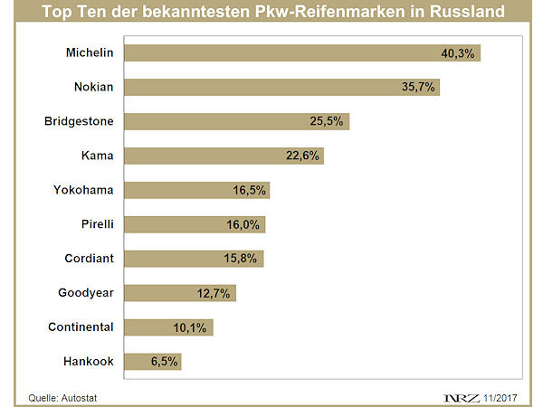 Autostat Reifenmarkenbekanntheit in Russland