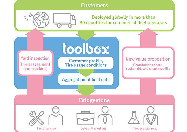 Bridgestone Toolbox