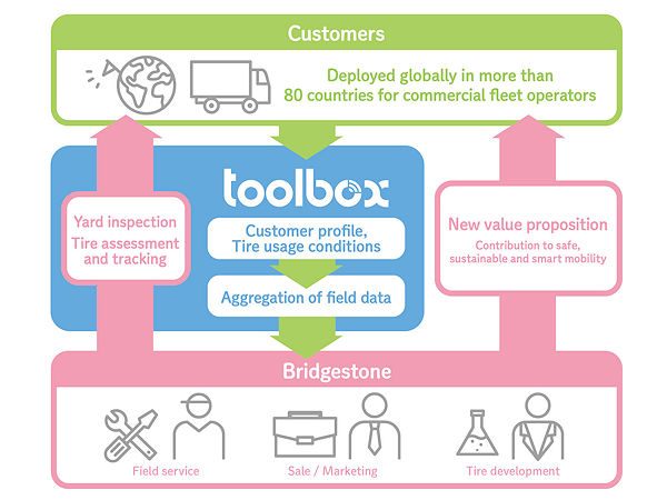 Bridgestone Toolbox