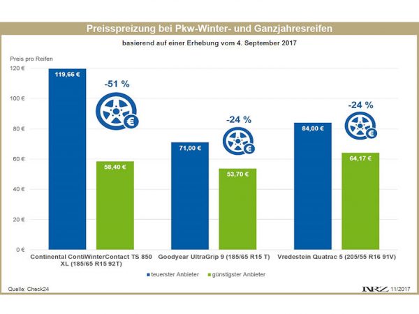 Check24 Preisspreizung Pkw Winter und Ganzjahresreifen 2017